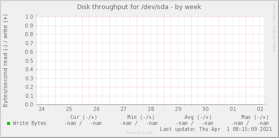 Disk throughput for /dev/sda