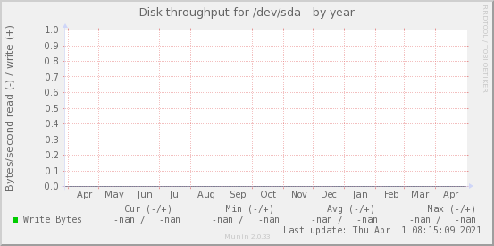 Disk throughput for /dev/sda
