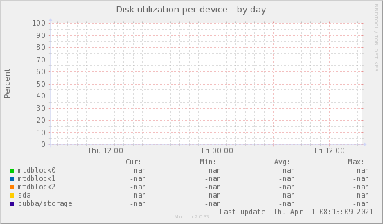 Disk utilization per device