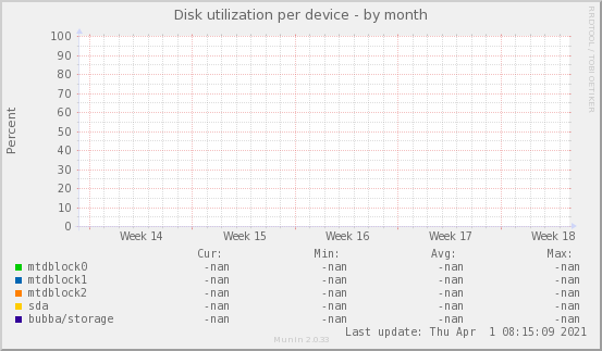 Disk utilization per device