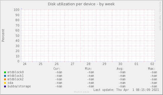Disk utilization per device