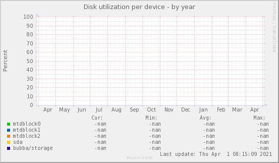 Disk utilization per device