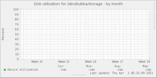 Disk utilization for /dev/bubba/storage