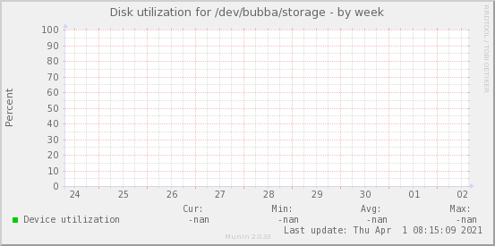 Disk utilization for /dev/bubba/storage