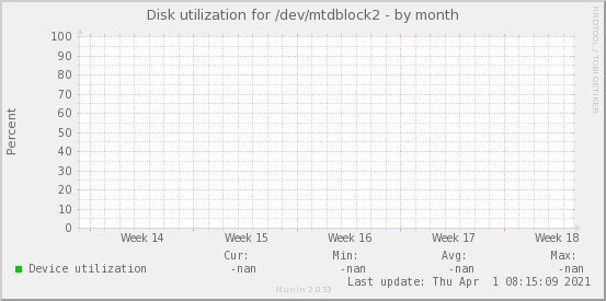Disk utilization for /dev/mtdblock2