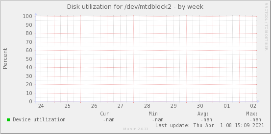 Disk utilization for /dev/mtdblock2