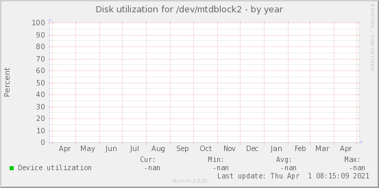 Disk utilization for /dev/mtdblock2