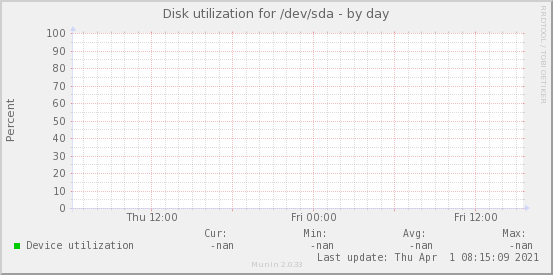 Disk utilization for /dev/sda