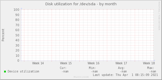 Disk utilization for /dev/sda