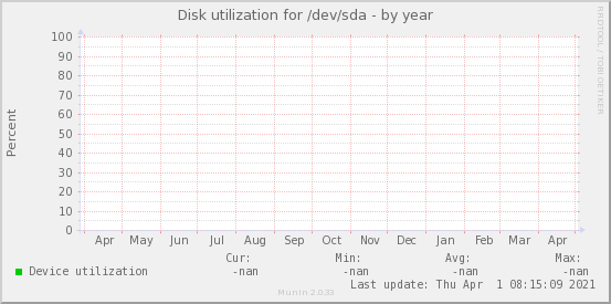 Disk utilization for /dev/sda