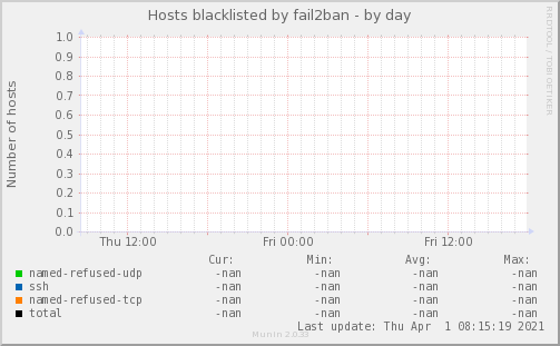 Hosts blacklisted by fail2ban