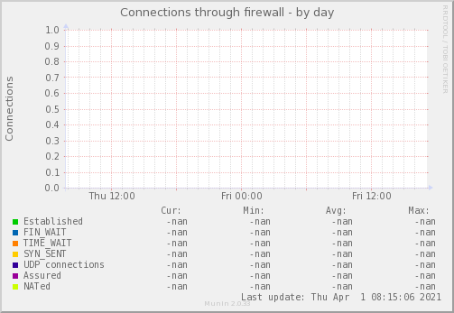 Connections through firewall