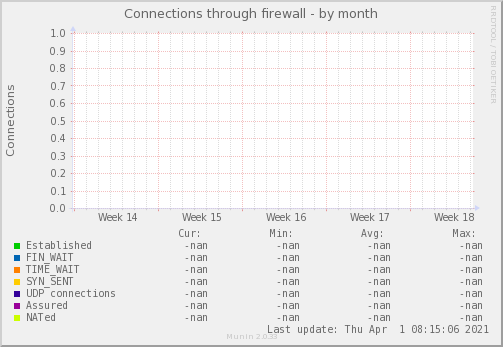 Connections through firewall