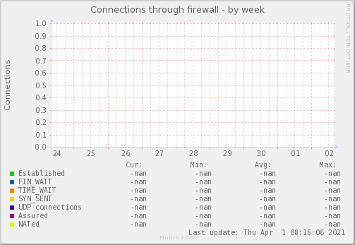 Connections through firewall