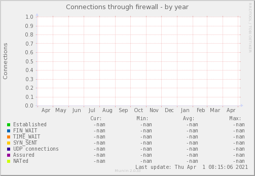 Connections through firewall