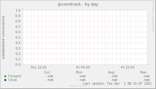 ipconntrack