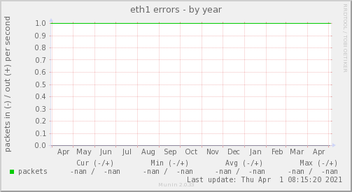 eth1 errors