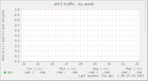 eth1 traffic