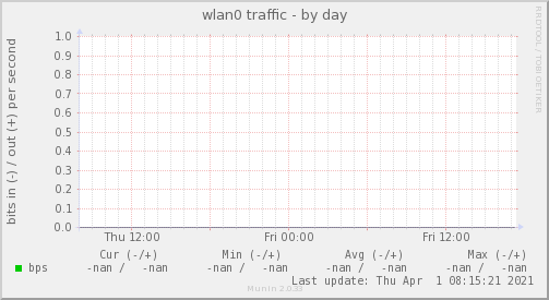 wlan0 traffic