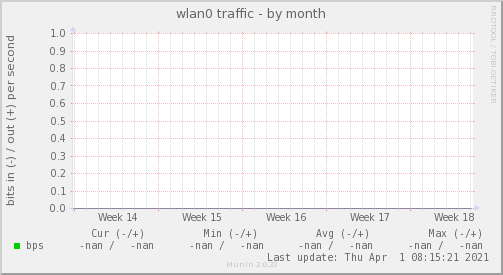 wlan0 traffic