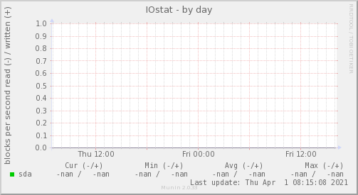 IOstat
