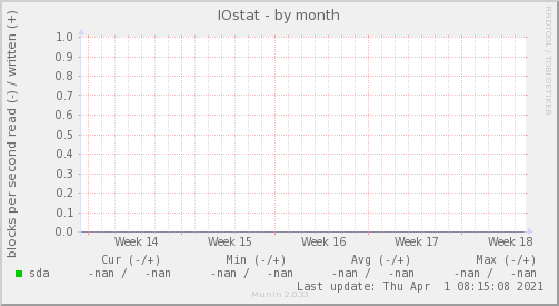 IOstat