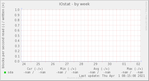 IOstat
