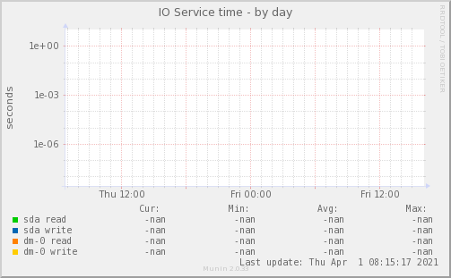 IO Service time