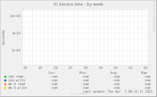 IO Service time