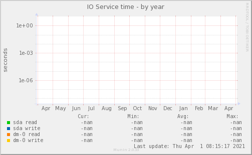 IO Service time