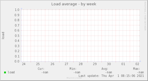 Load average