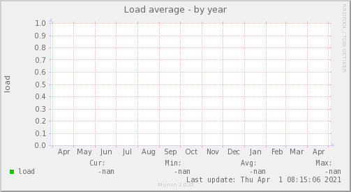 Load average