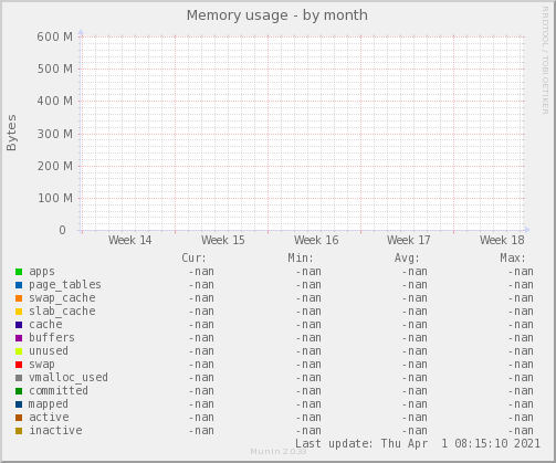 Memory usage
