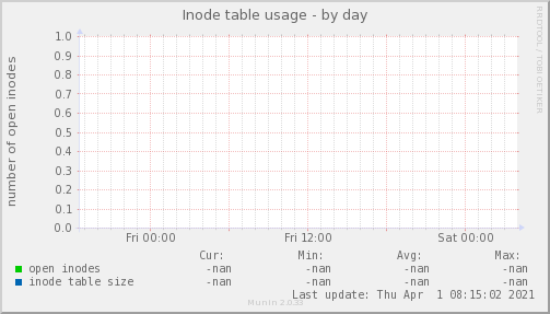 Inode table usage