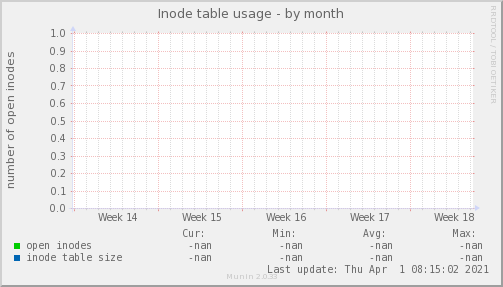 Inode table usage
