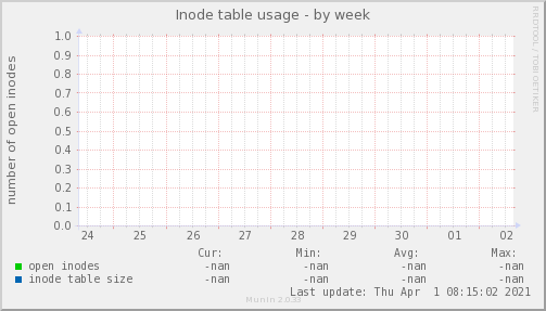Inode table usage