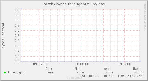 Postfix bytes throughput