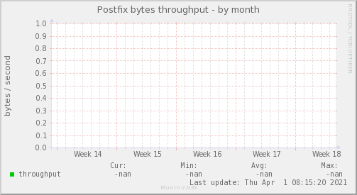 Postfix bytes throughput