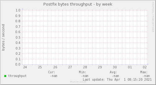 Postfix bytes throughput