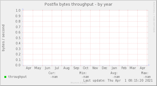 Postfix bytes throughput