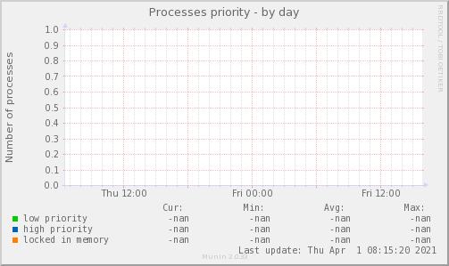 Processes priority