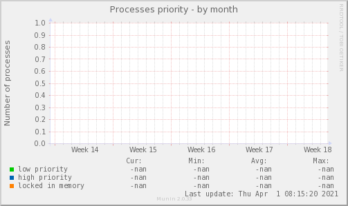 Processes priority