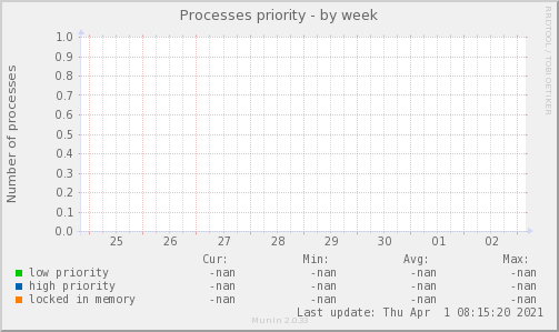 Processes priority