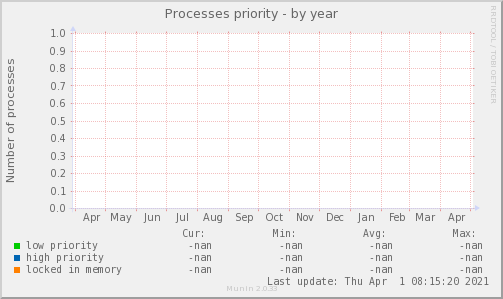 Processes priority