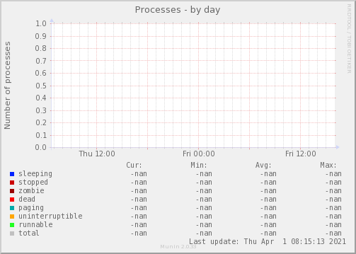 Processes