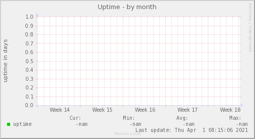 Uptime