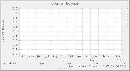 Uptime