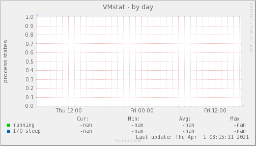 VMstat