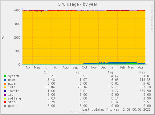 CPU usage