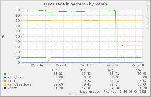 Disk usage in percent